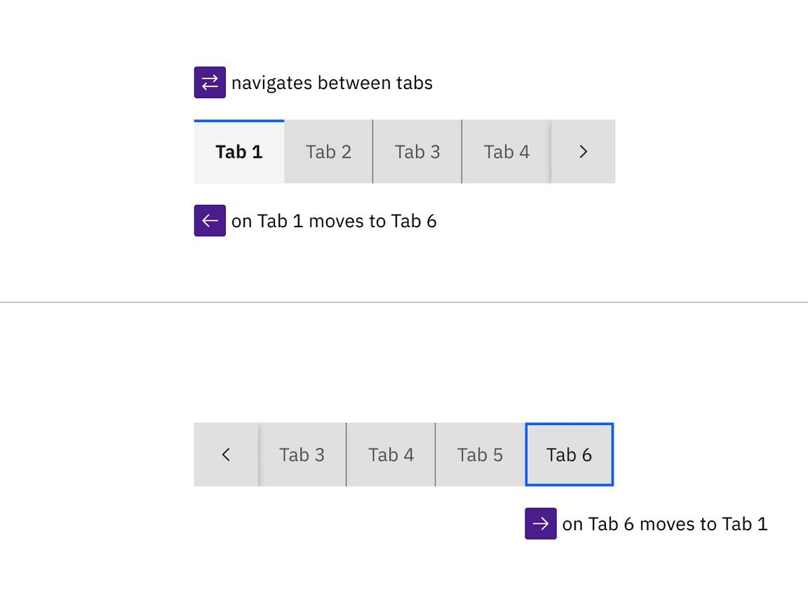 An image pair showing two views of the same tablist of 6 items. The user navigates between tab with left and right arrow keys. If the user presses the left arrow on the first item, the focus wraps around to item 6. Likewise arrowing right from tab item 6 moves to the first tab An image pair showing two views of the same tablist of 6 items. The user navigates between tab with left and right arrow keys. If the user presses the left arrow on the first item, the focus wraps around to item 6. Likewise arrowing right from tab item 6 moves to the first tab