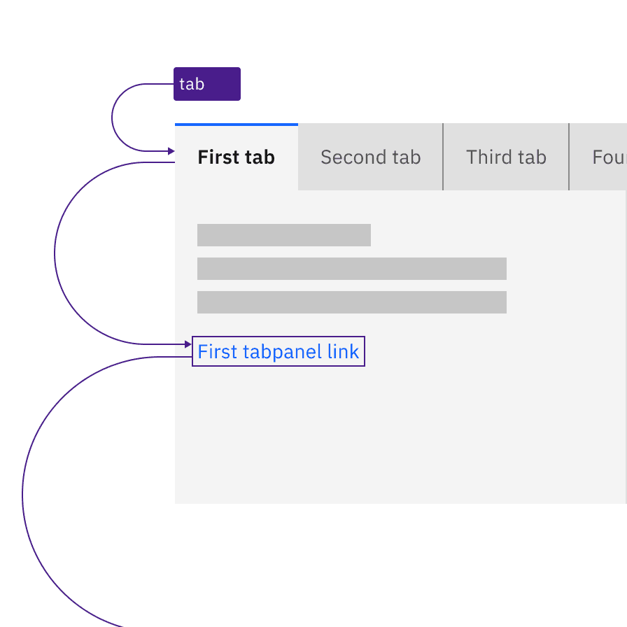 A user reaches the tablist with the Tab key. Pressing the Tab key again moves focus to a link inside the tabpanel's content A user reaches the tablist with the Tab key. Pressing the Tab key again moves focus to a link inside the tabpanel's content
