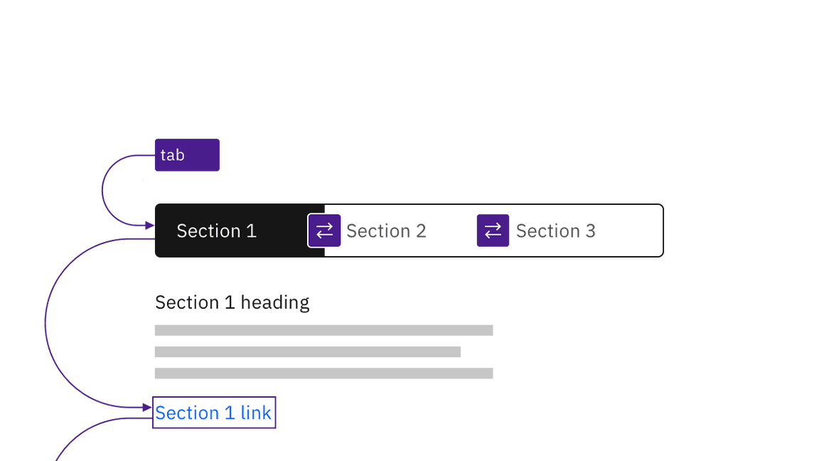 A user tabs to the content switcher then changes the selection with left and right arrow keys. Pressing tab again moves focus to a link inside the section's content. A user tabs to the content switcher then changes the selection with left and right arrow keys. Pressing tab again moves focus to a link inside the section's content.