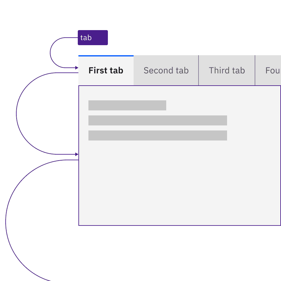 A user tabs through a tablist. The focus goes from the tablist to the whole tabpanel, which contains only text. A user tabs through a tablist. The focus goes from the tablist to the whole tabpanel, which contains only text.
